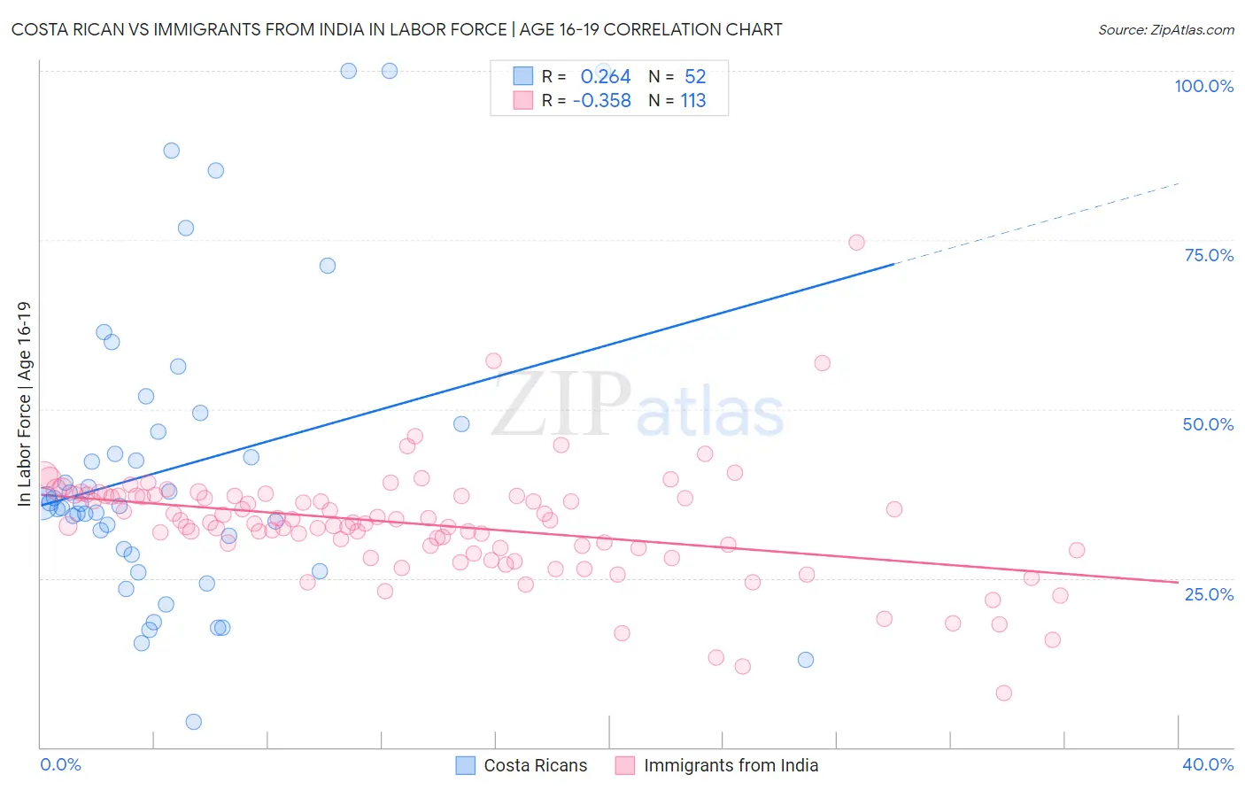 Costa Rican vs Immigrants from India In Labor Force | Age 16-19