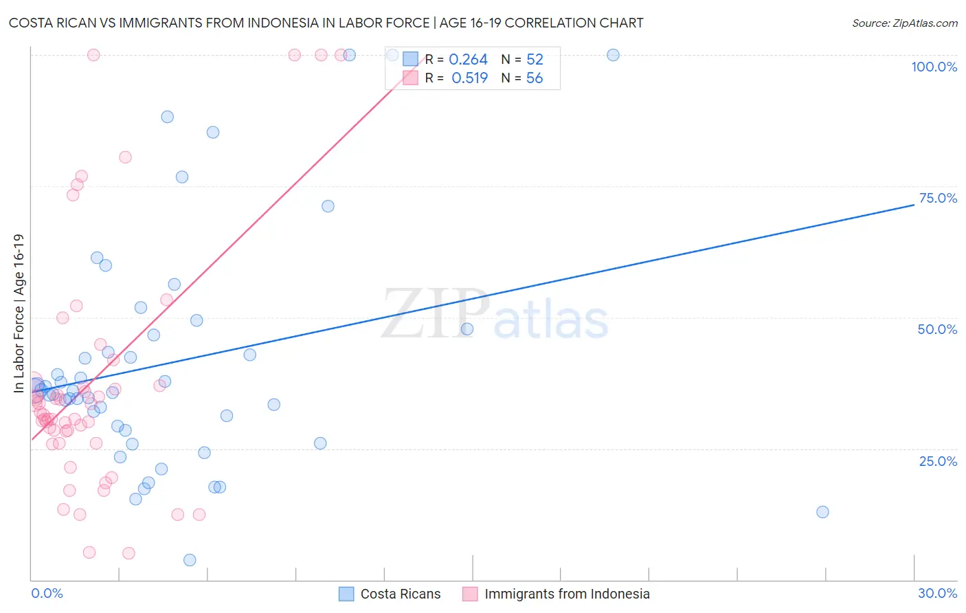 Costa Rican vs Immigrants from Indonesia In Labor Force | Age 16-19