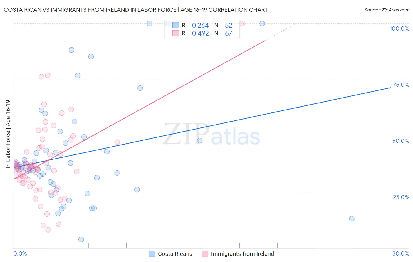 Costa Rican vs Immigrants from Ireland In Labor Force | Age 16-19