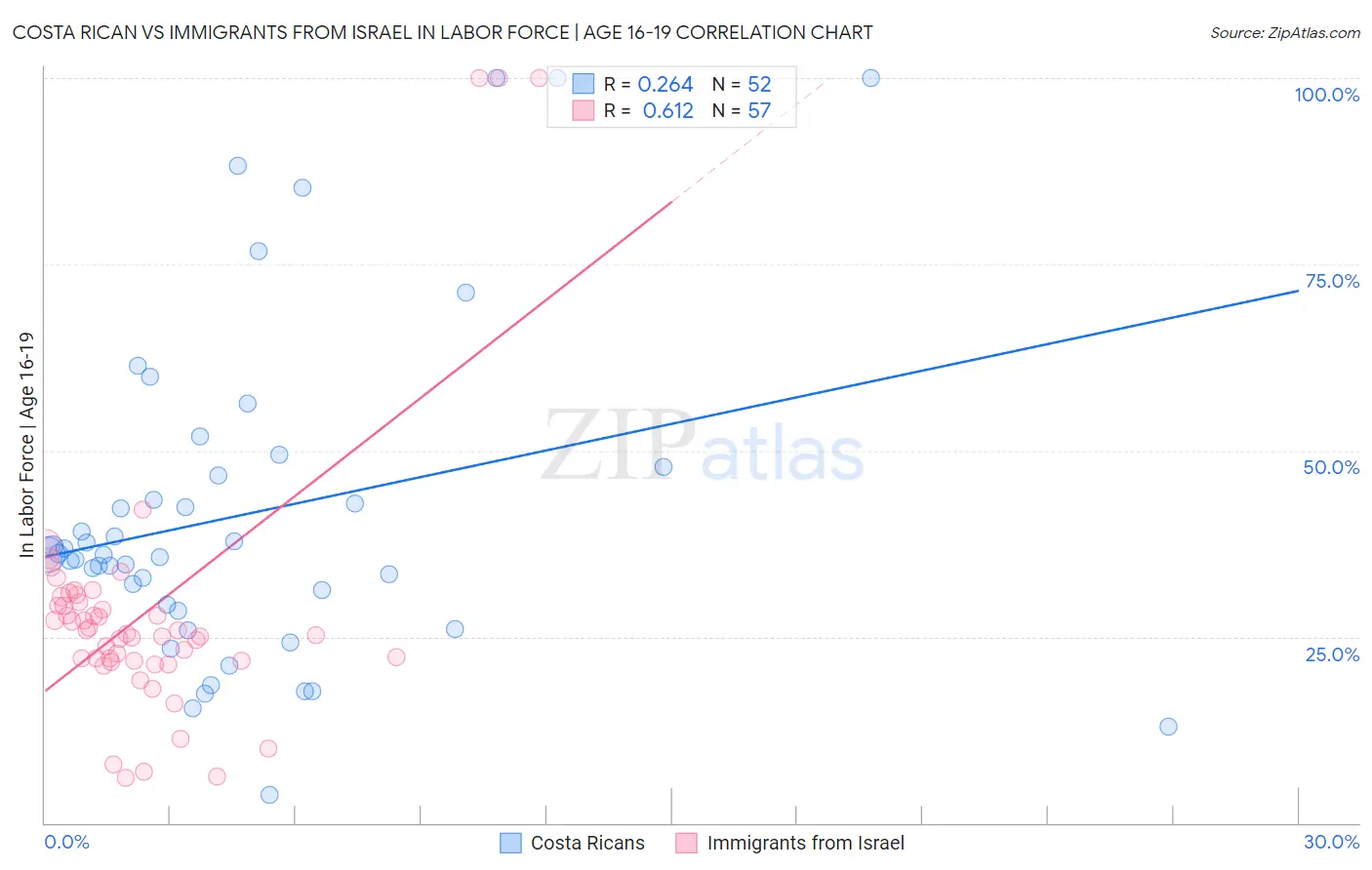 Costa Rican vs Immigrants from Israel In Labor Force | Age 16-19