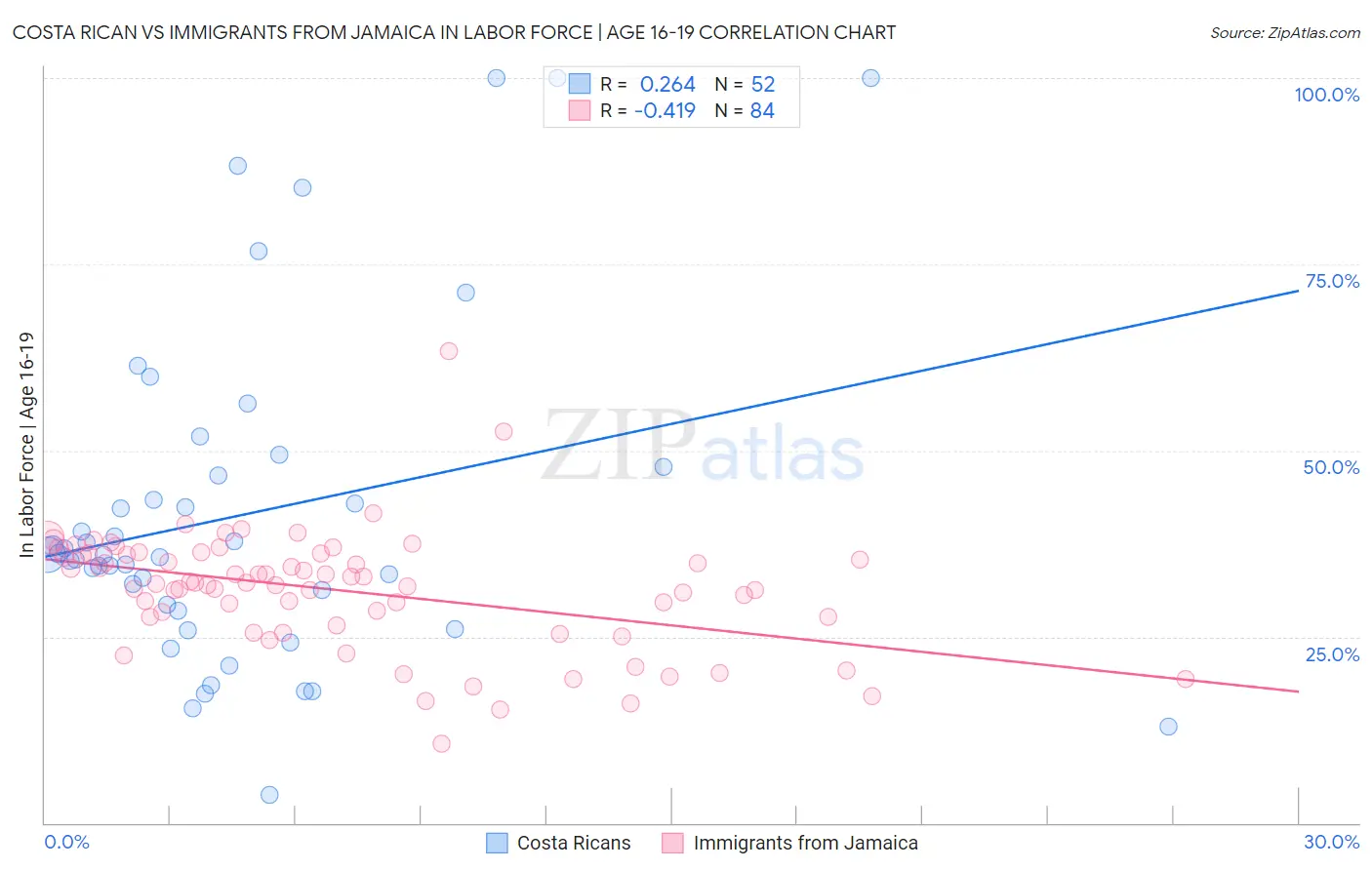 Costa Rican vs Immigrants from Jamaica In Labor Force | Age 16-19