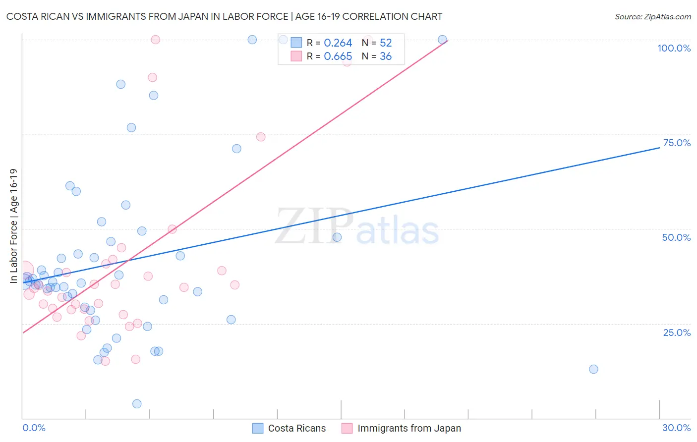 Costa Rican vs Immigrants from Japan In Labor Force | Age 16-19