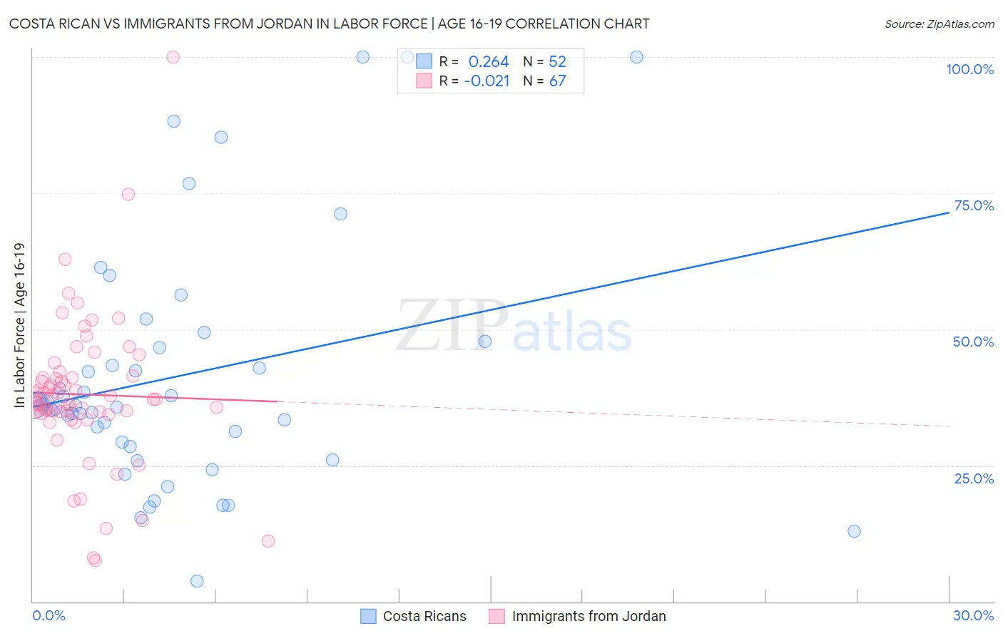 Costa Rican vs Immigrants from Jordan In Labor Force | Age 16-19