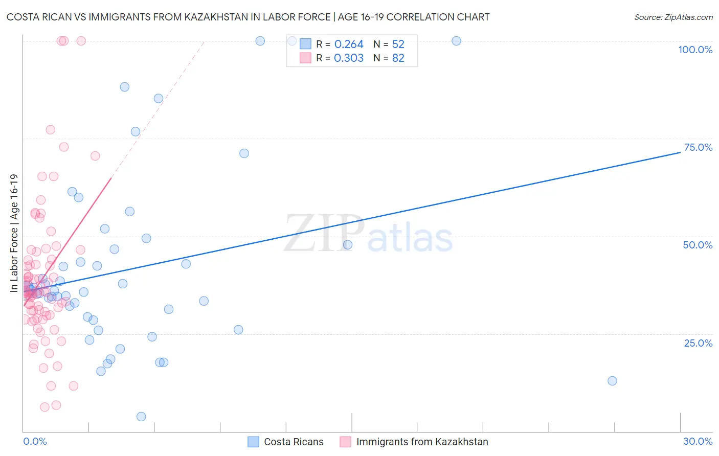 Costa Rican vs Immigrants from Kazakhstan In Labor Force | Age 16-19