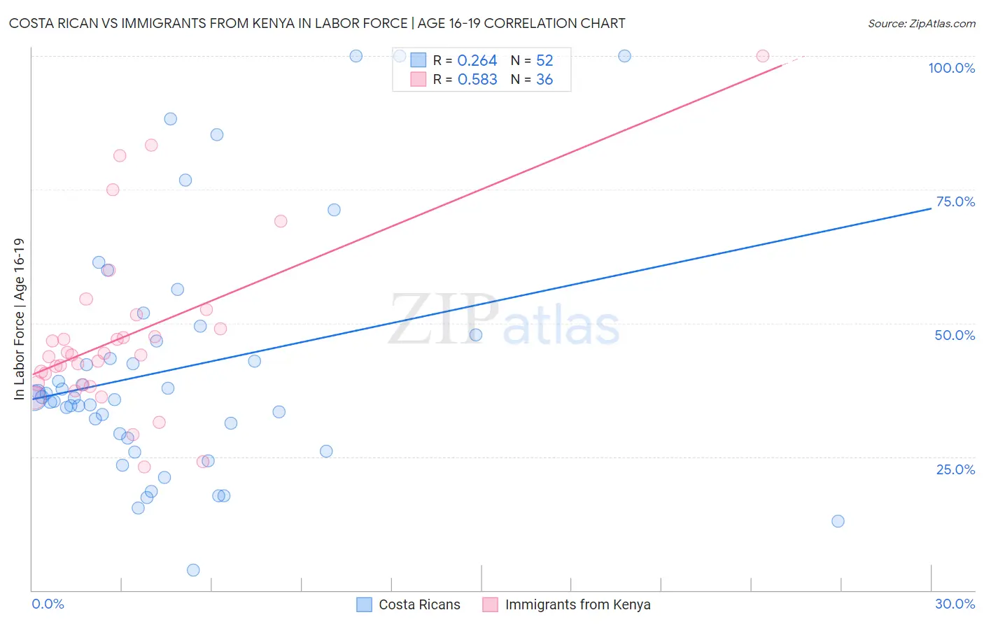 Costa Rican vs Immigrants from Kenya In Labor Force | Age 16-19