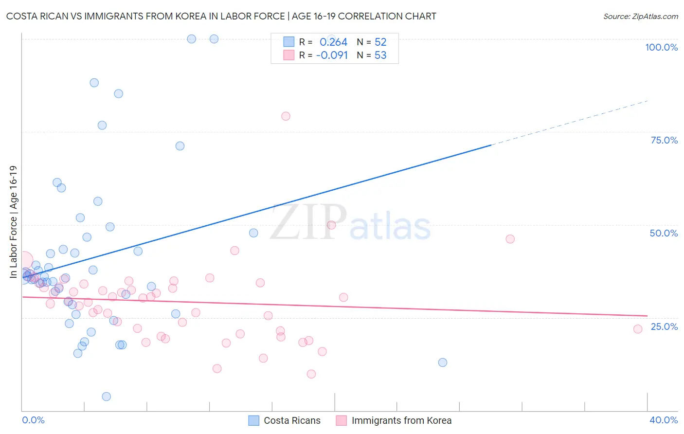 Costa Rican vs Immigrants from Korea In Labor Force | Age 16-19