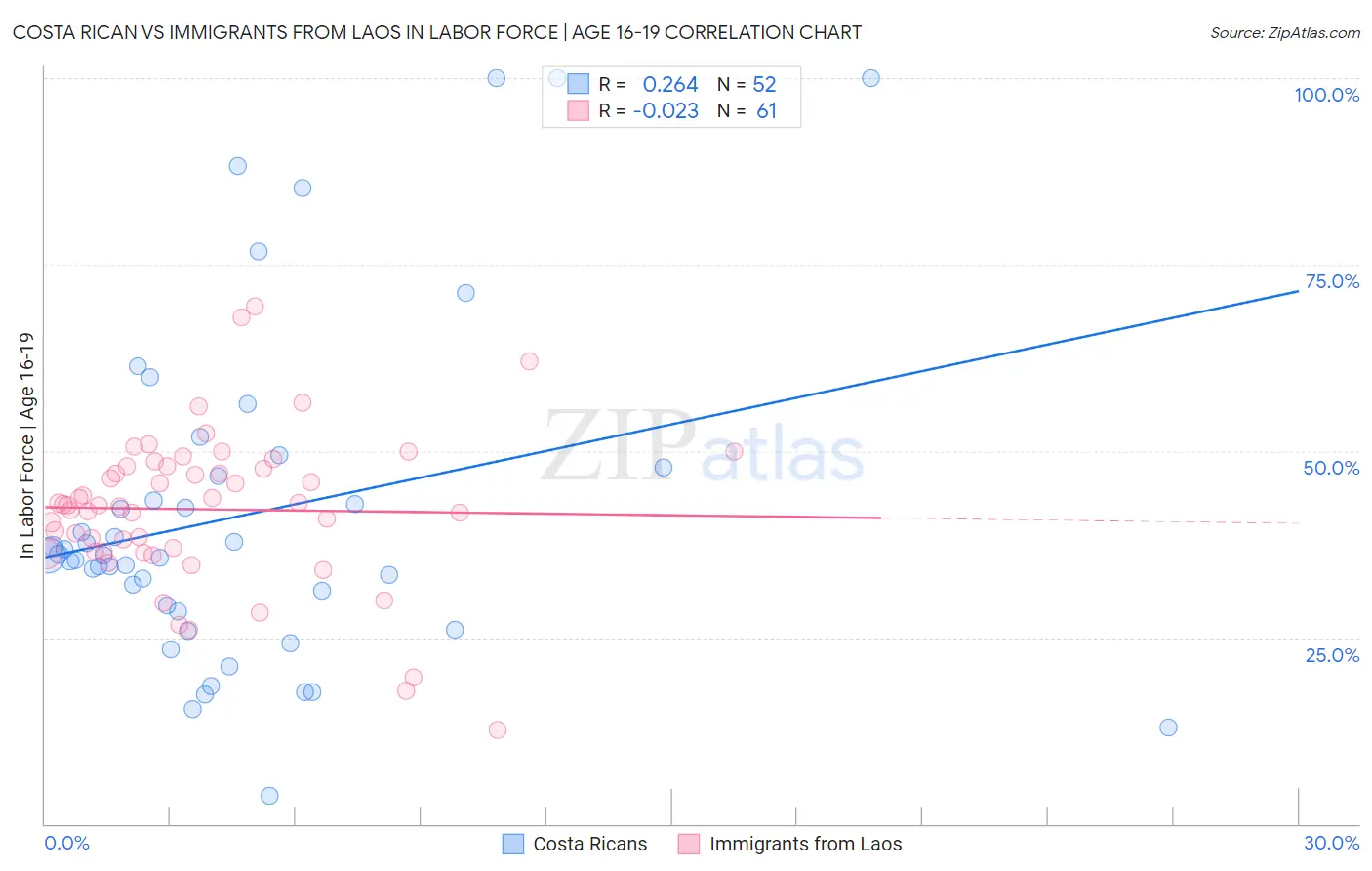 Costa Rican vs Immigrants from Laos In Labor Force | Age 16-19