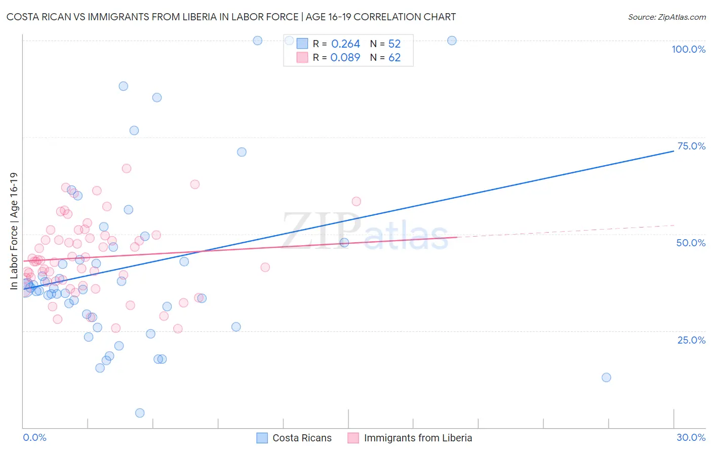 Costa Rican vs Immigrants from Liberia In Labor Force | Age 16-19
