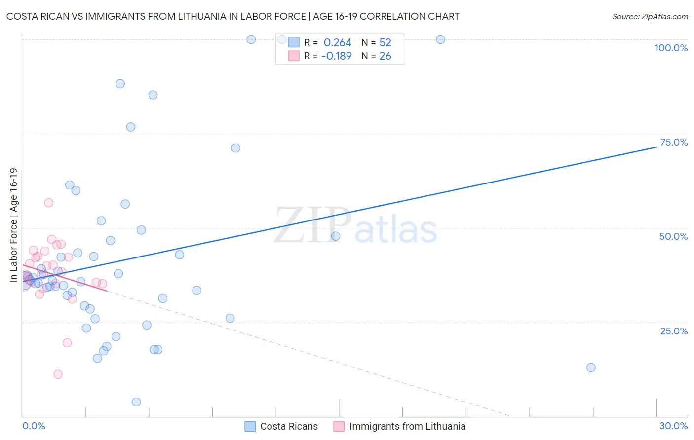 Costa Rican vs Immigrants from Lithuania In Labor Force | Age 16-19