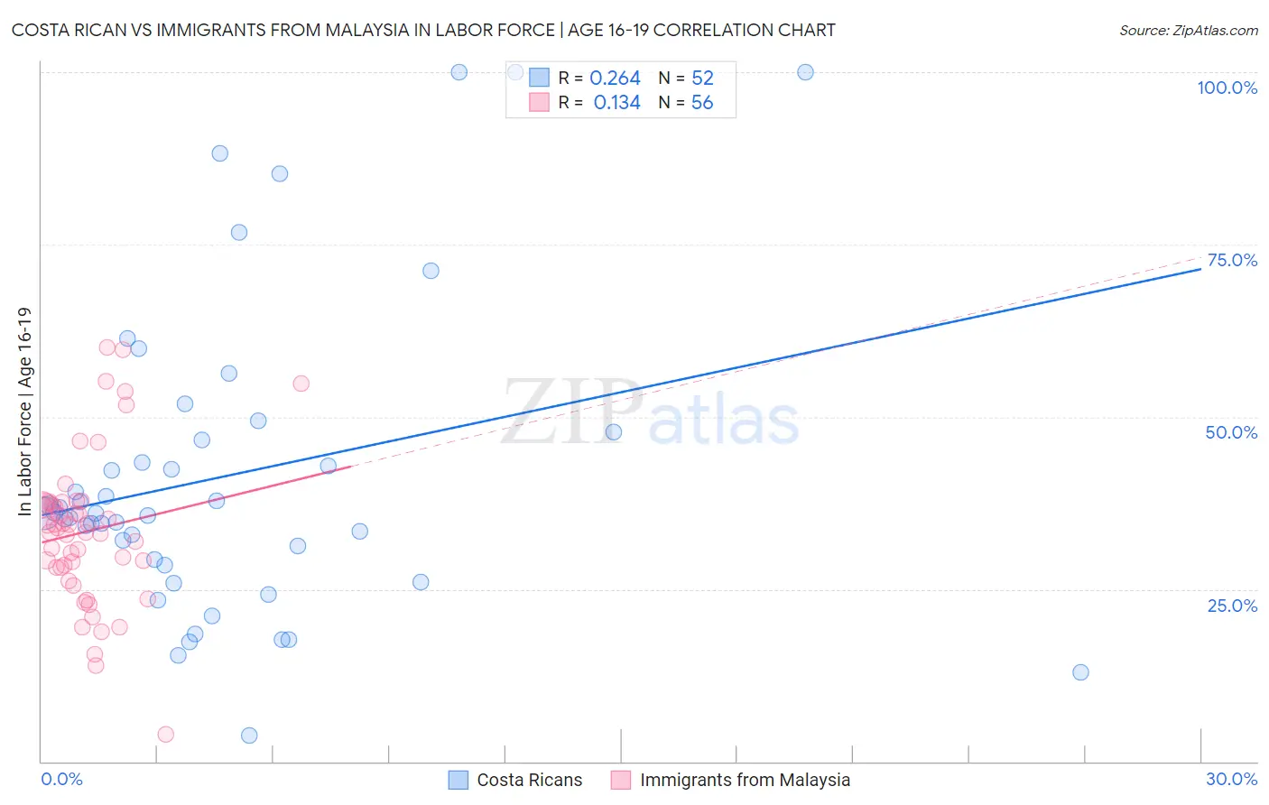 Costa Rican vs Immigrants from Malaysia In Labor Force | Age 16-19