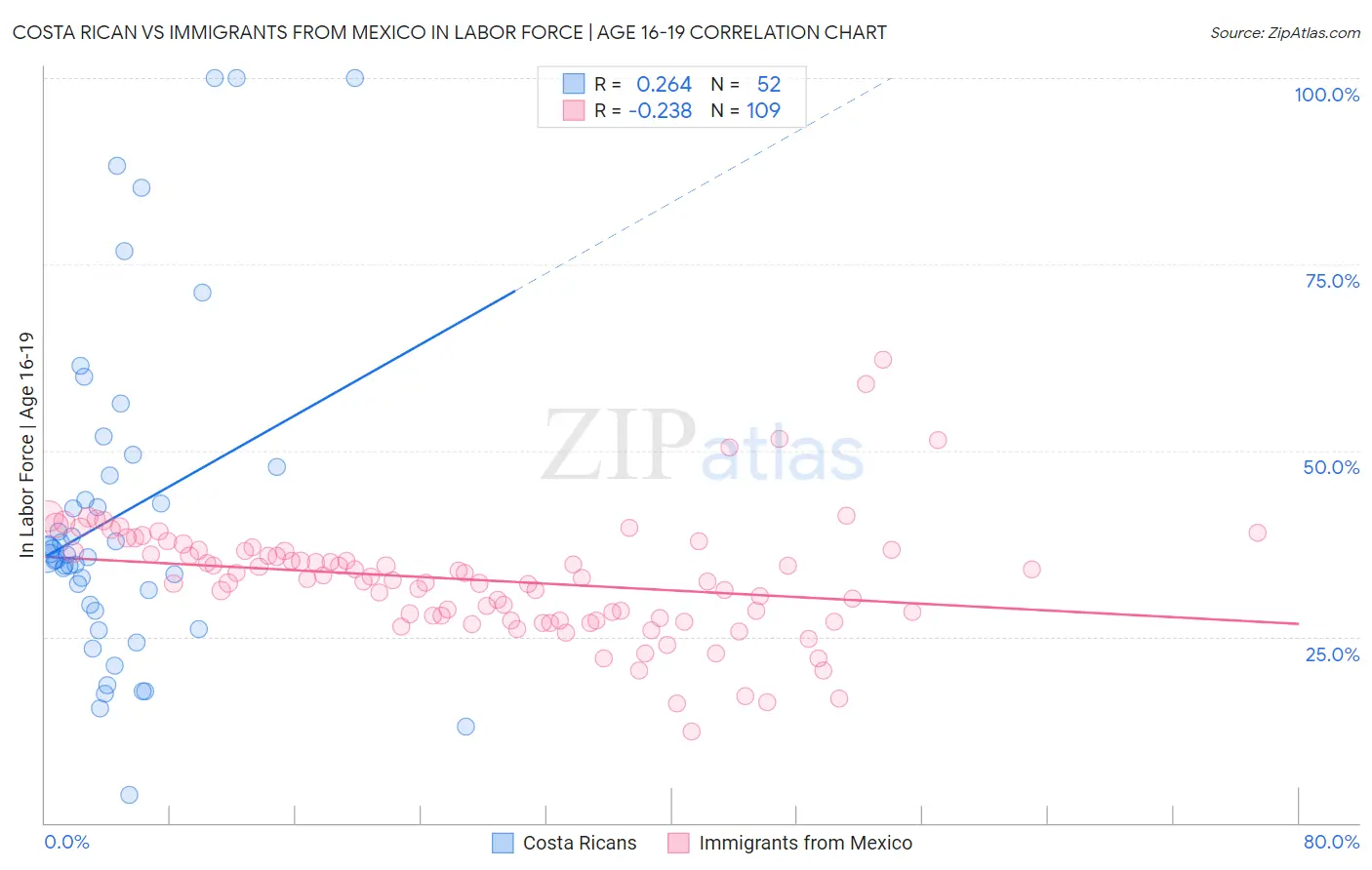 Costa Rican vs Immigrants from Mexico In Labor Force | Age 16-19