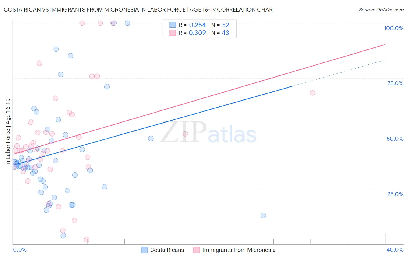 Costa Rican vs Immigrants from Micronesia In Labor Force | Age 16-19