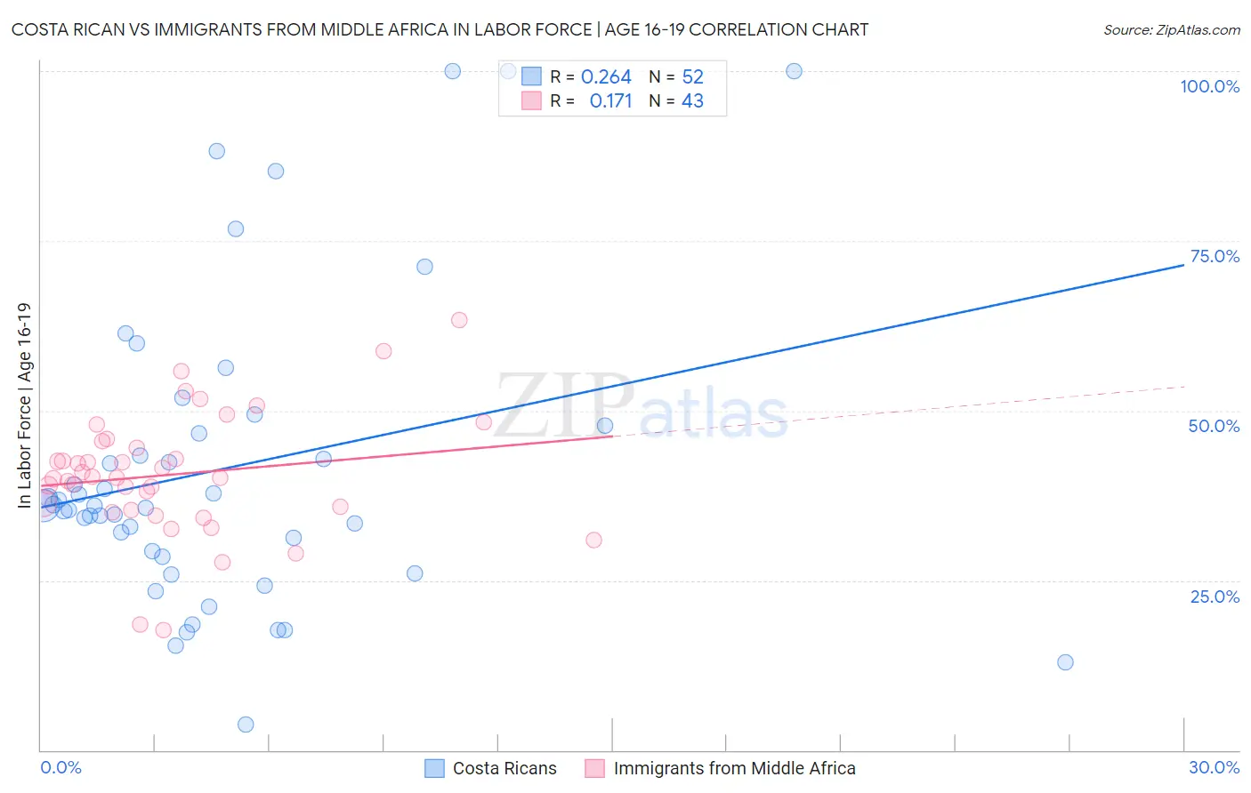 Costa Rican vs Immigrants from Middle Africa In Labor Force | Age 16-19