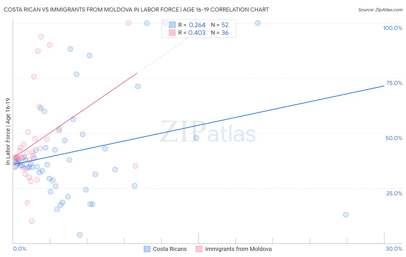 Costa Rican vs Immigrants from Moldova In Labor Force | Age 16-19