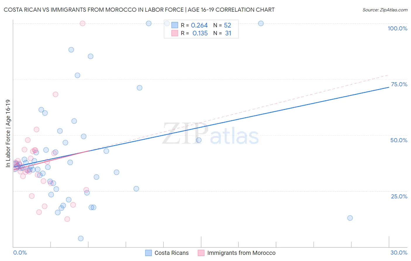 Costa Rican vs Immigrants from Morocco In Labor Force | Age 16-19
