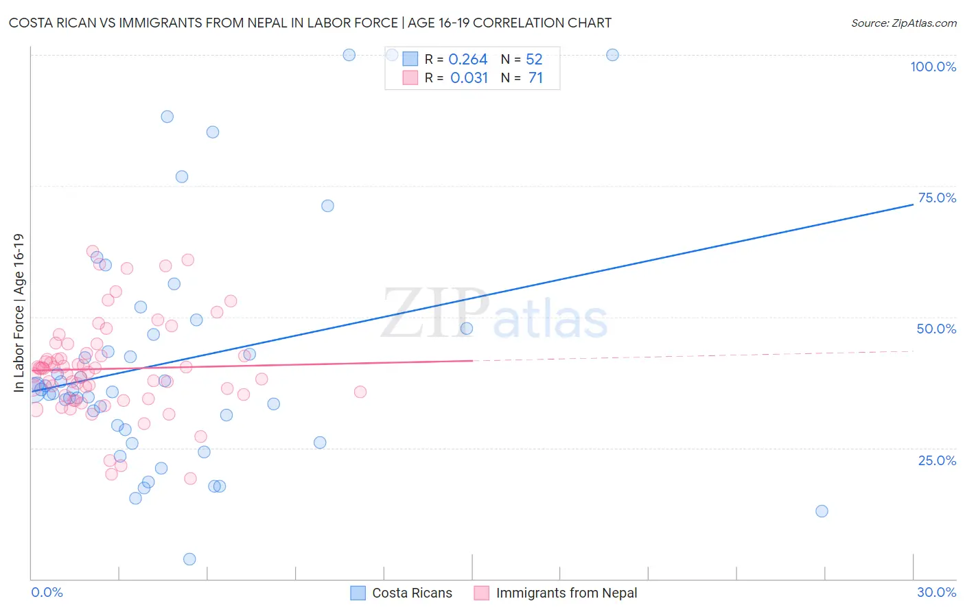 Costa Rican vs Immigrants from Nepal In Labor Force | Age 16-19