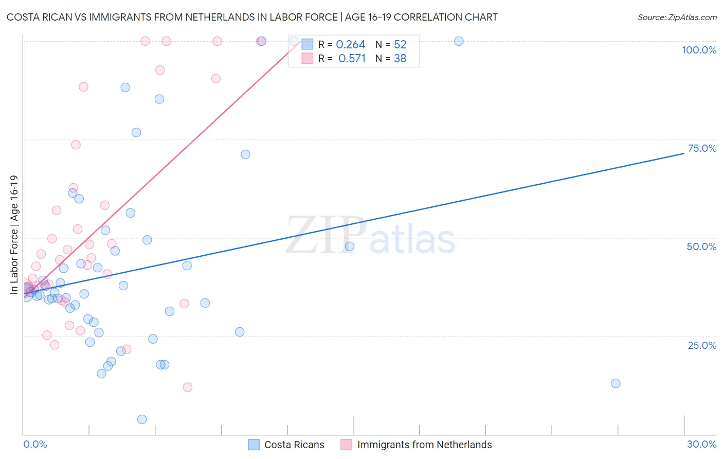Costa Rican vs Immigrants from Netherlands In Labor Force | Age 16-19