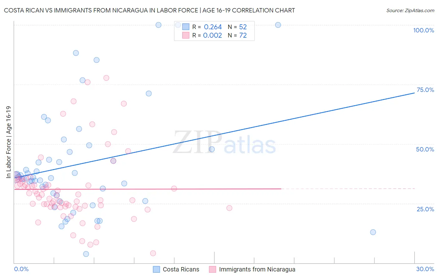Costa Rican vs Immigrants from Nicaragua In Labor Force | Age 16-19