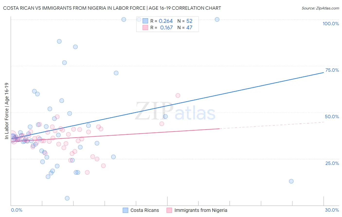 Costa Rican vs Immigrants from Nigeria In Labor Force | Age 16-19