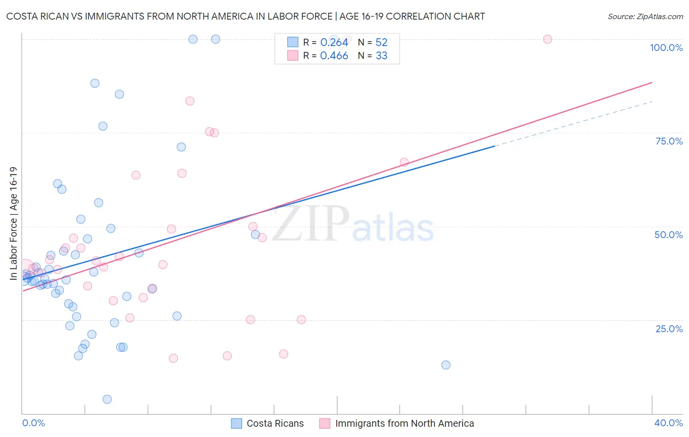 Costa Rican vs Immigrants from North America In Labor Force | Age 16-19