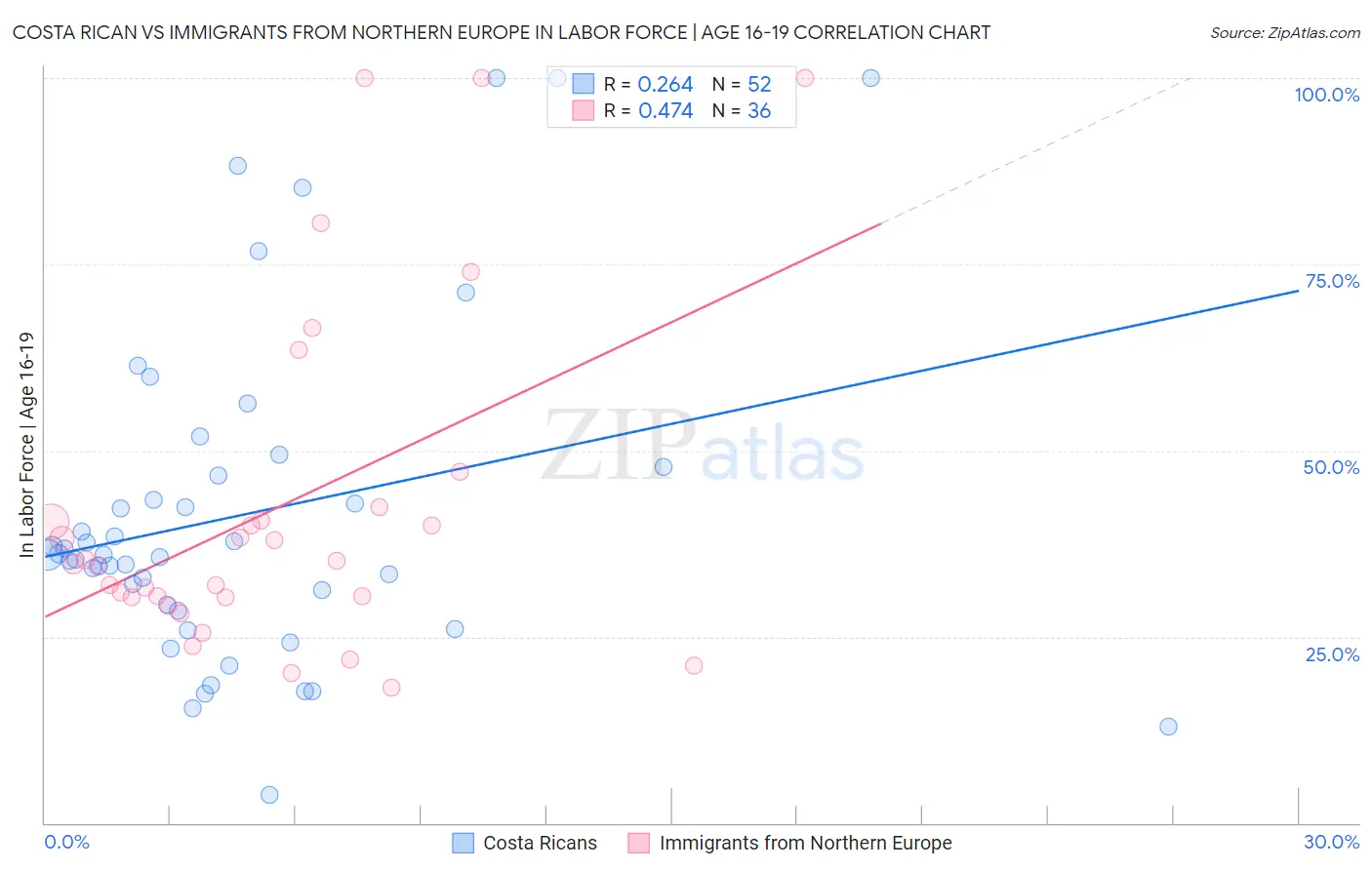 Costa Rican vs Immigrants from Northern Europe In Labor Force | Age 16-19