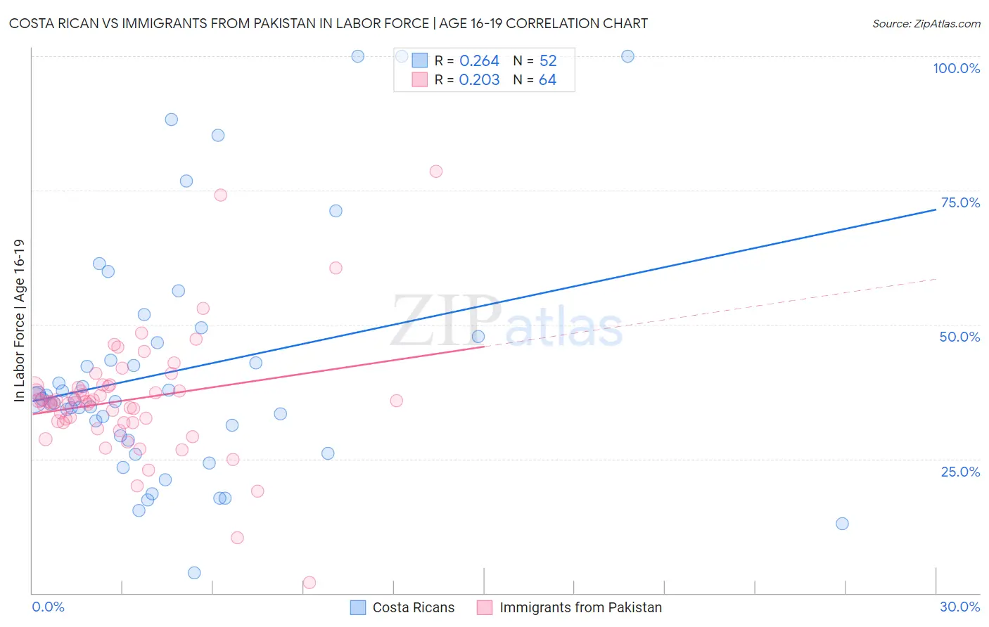 Costa Rican vs Immigrants from Pakistan In Labor Force | Age 16-19