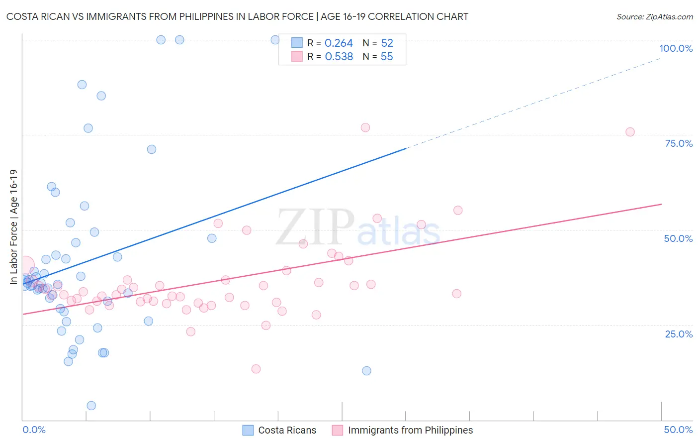 Costa Rican vs Immigrants from Philippines In Labor Force | Age 16-19
