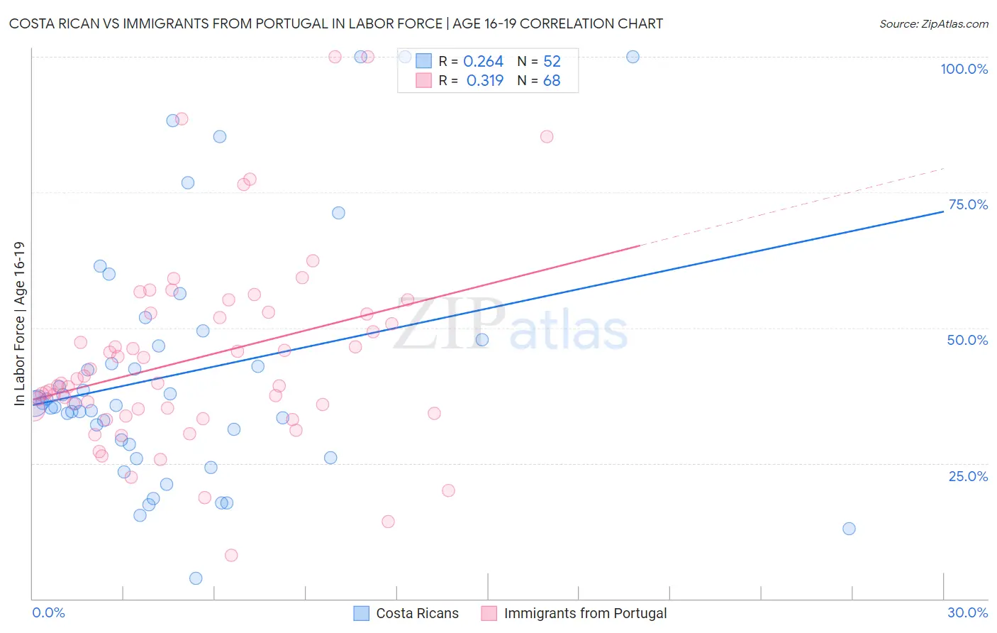 Costa Rican vs Immigrants from Portugal In Labor Force | Age 16-19
