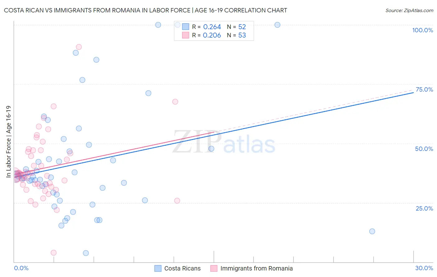 Costa Rican vs Immigrants from Romania In Labor Force | Age 16-19