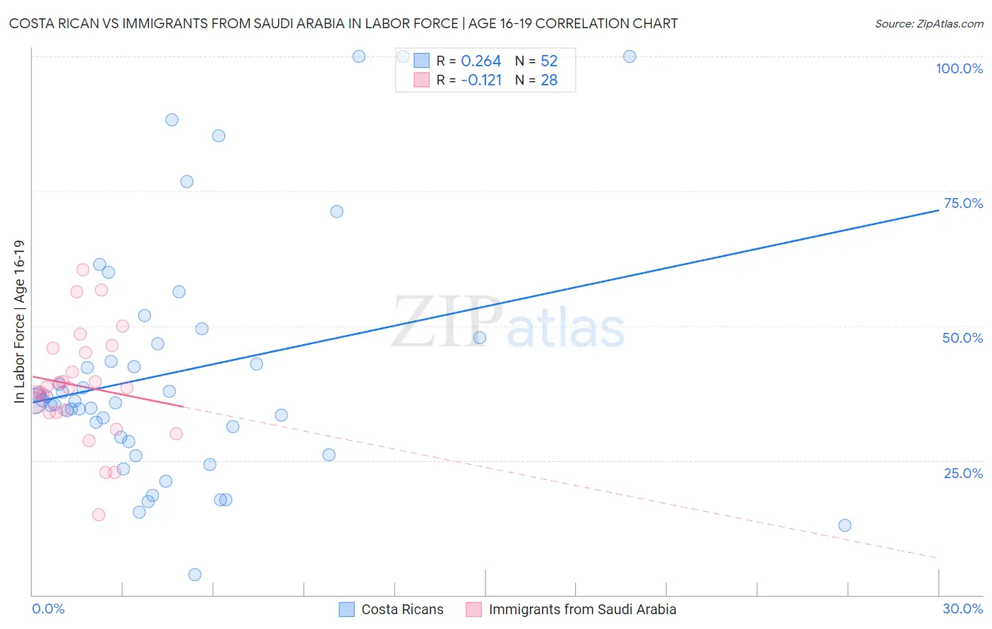Costa Rican vs Immigrants from Saudi Arabia In Labor Force | Age 16-19