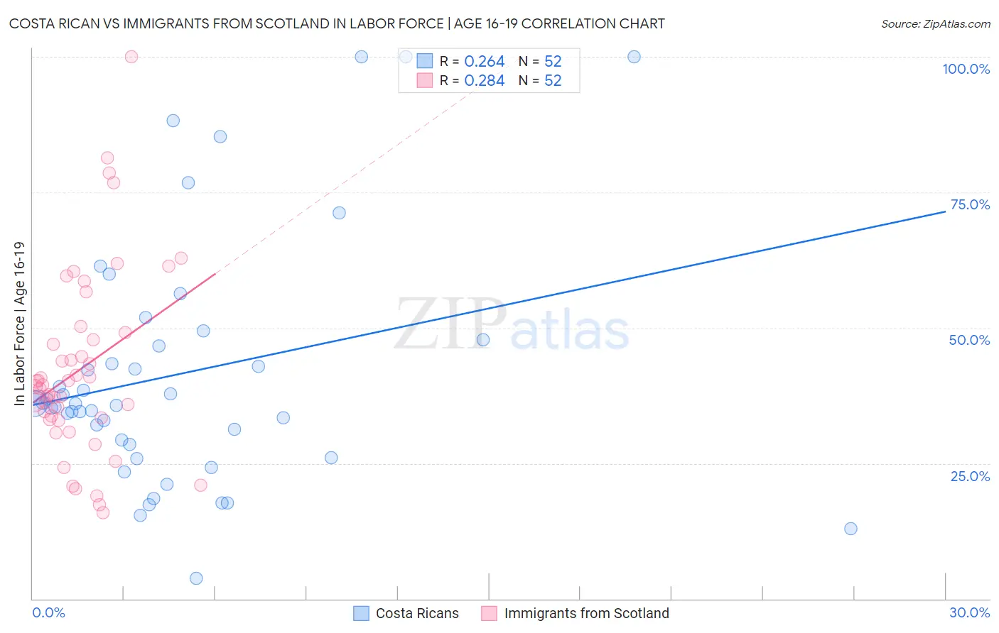 Costa Rican vs Immigrants from Scotland In Labor Force | Age 16-19