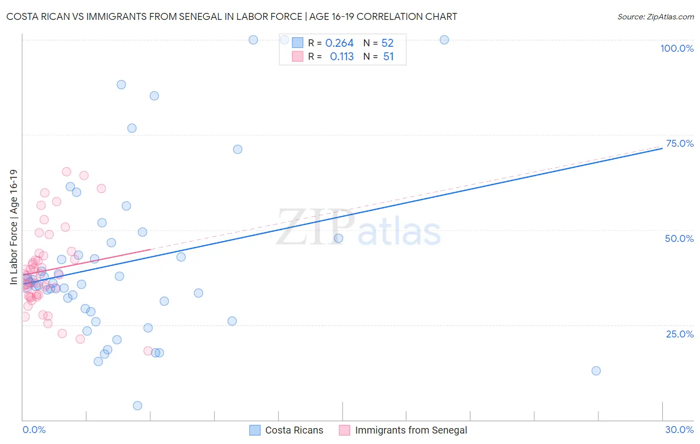 Costa Rican vs Immigrants from Senegal In Labor Force | Age 16-19