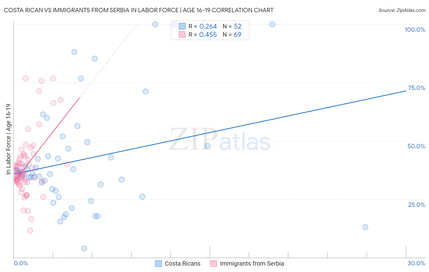 Costa Rican vs Immigrants from Serbia In Labor Force | Age 16-19