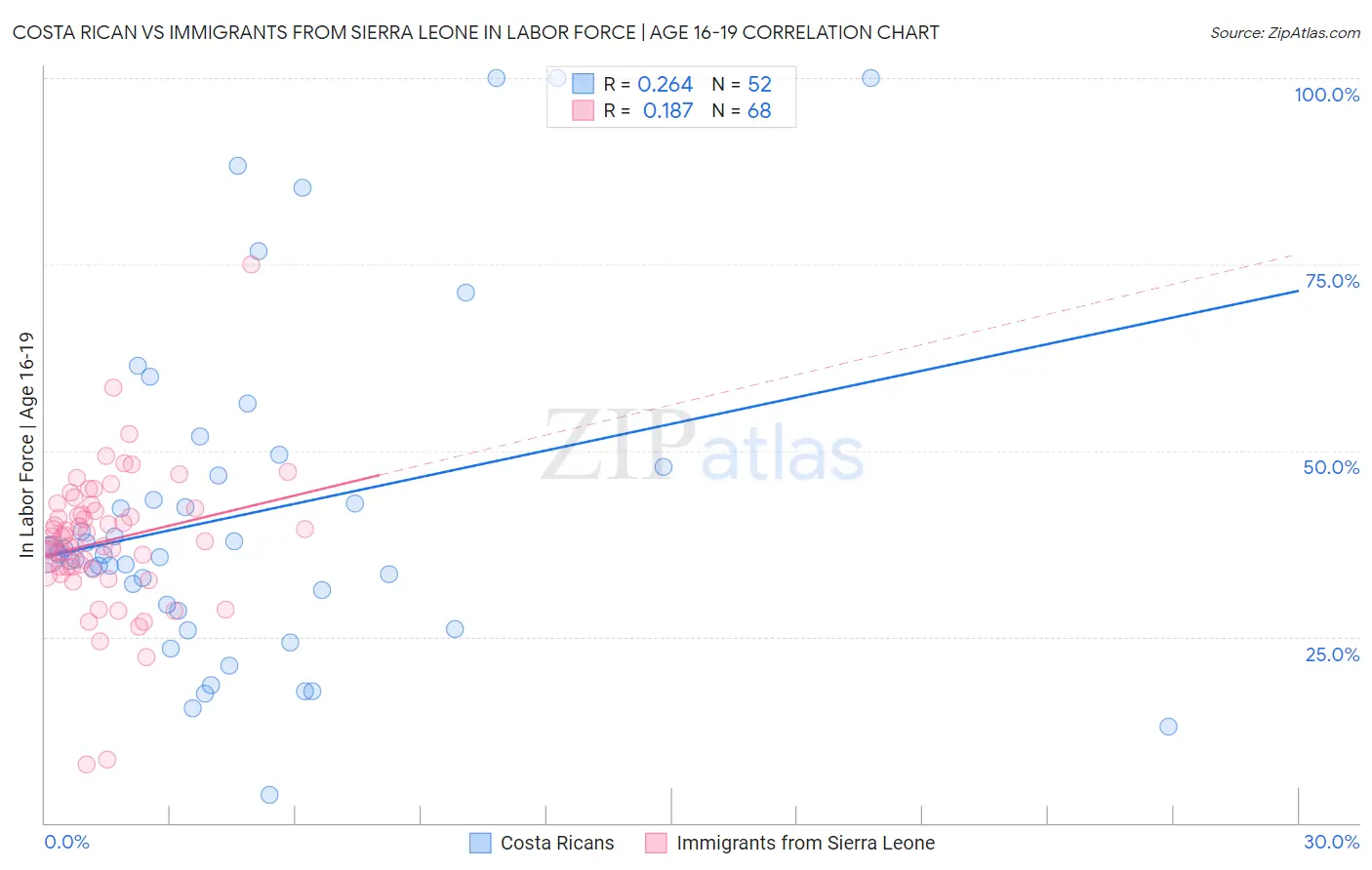 Costa Rican vs Immigrants from Sierra Leone In Labor Force | Age 16-19