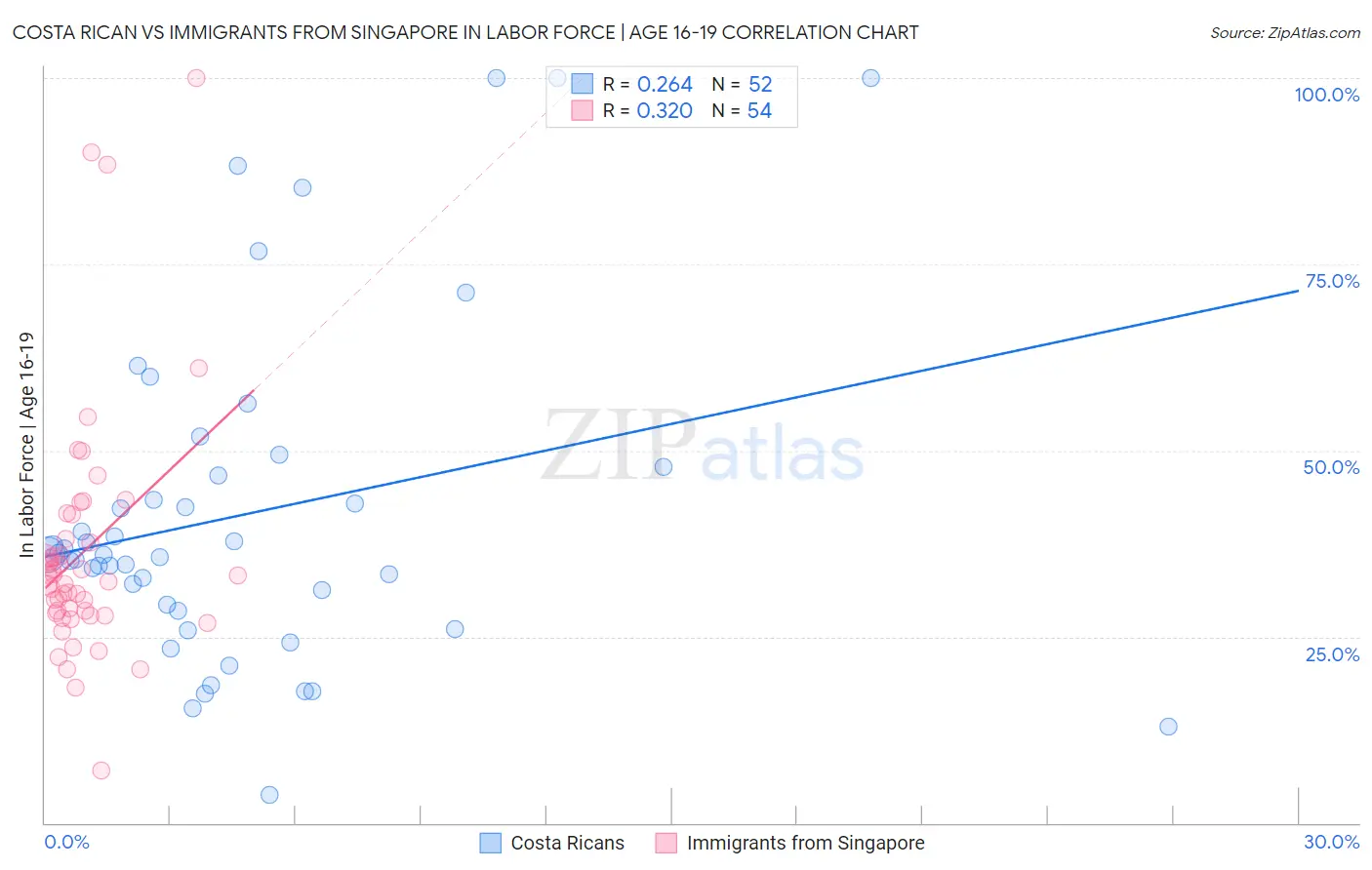 Costa Rican vs Immigrants from Singapore In Labor Force | Age 16-19