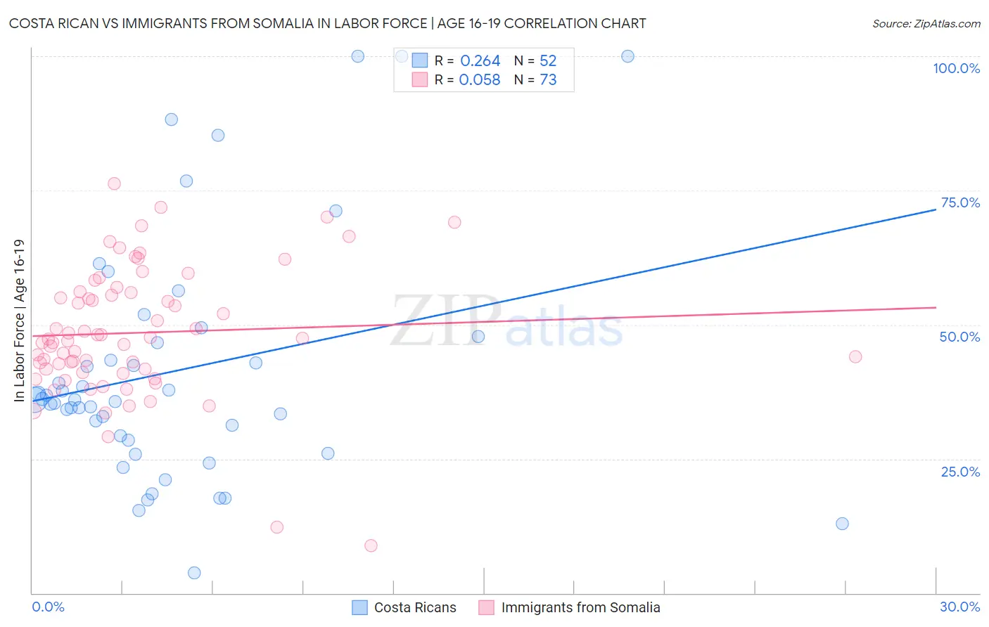 Costa Rican vs Immigrants from Somalia In Labor Force | Age 16-19