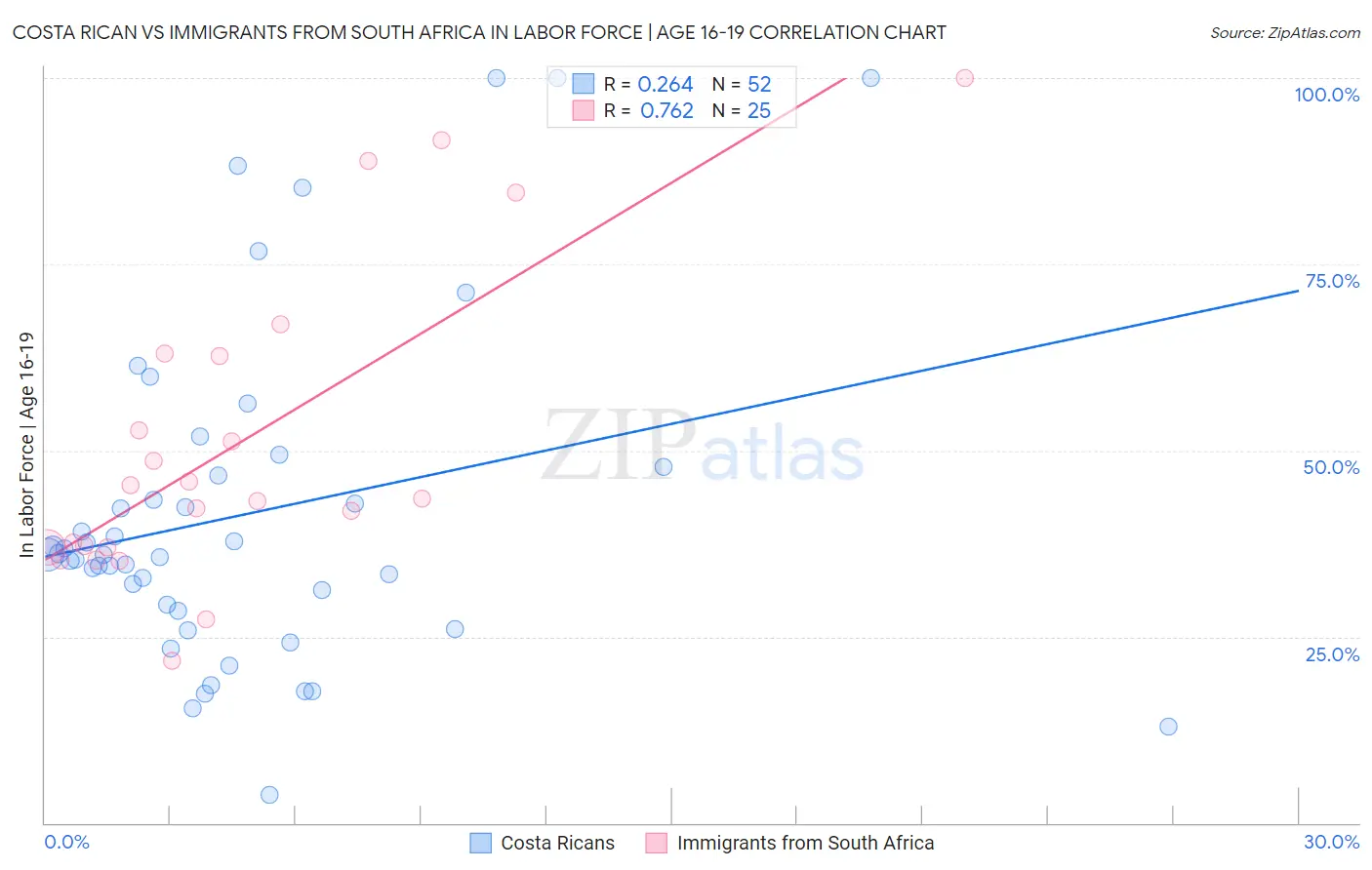 Costa Rican vs Immigrants from South Africa In Labor Force | Age 16-19