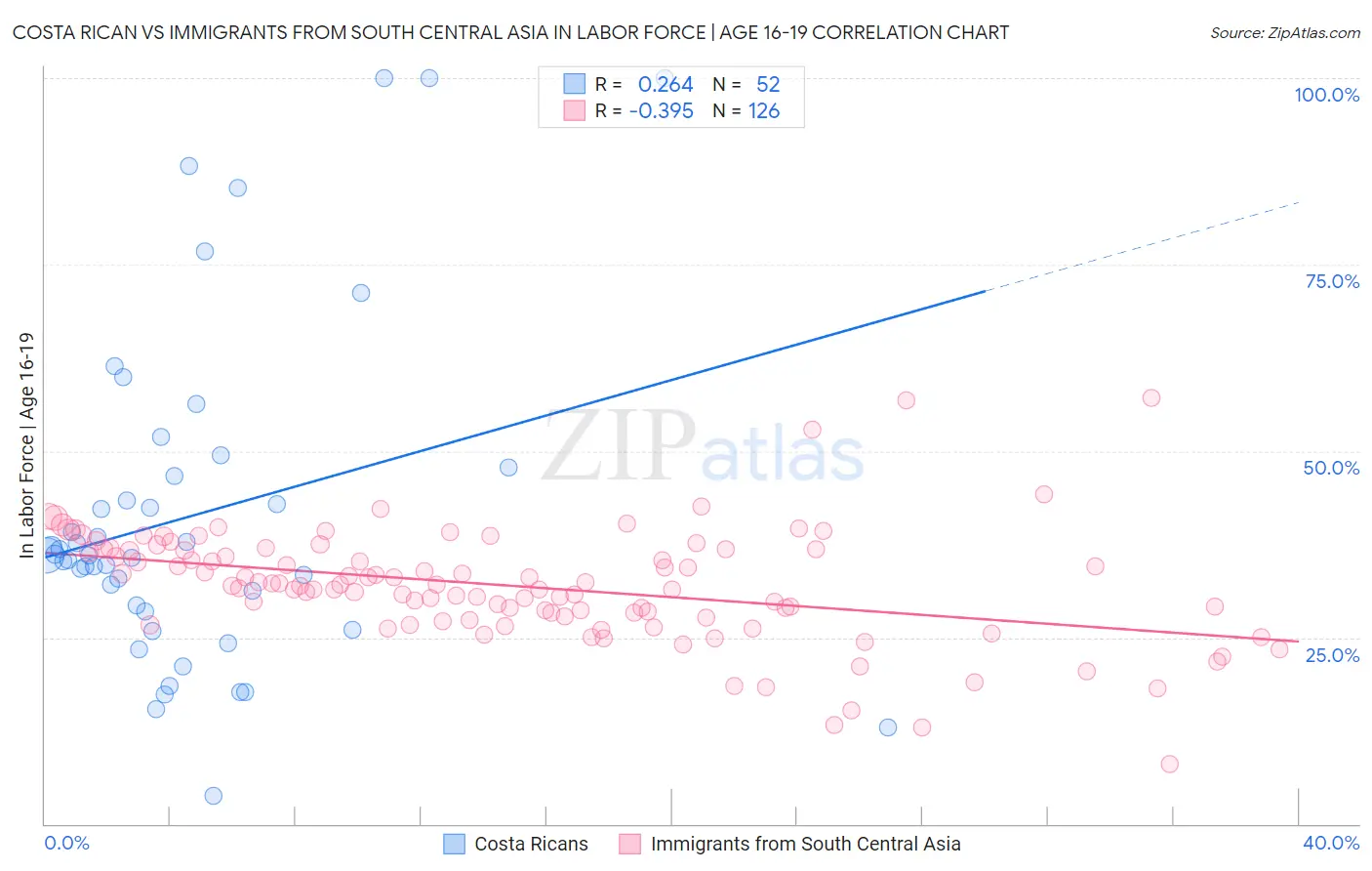 Costa Rican vs Immigrants from South Central Asia In Labor Force | Age 16-19