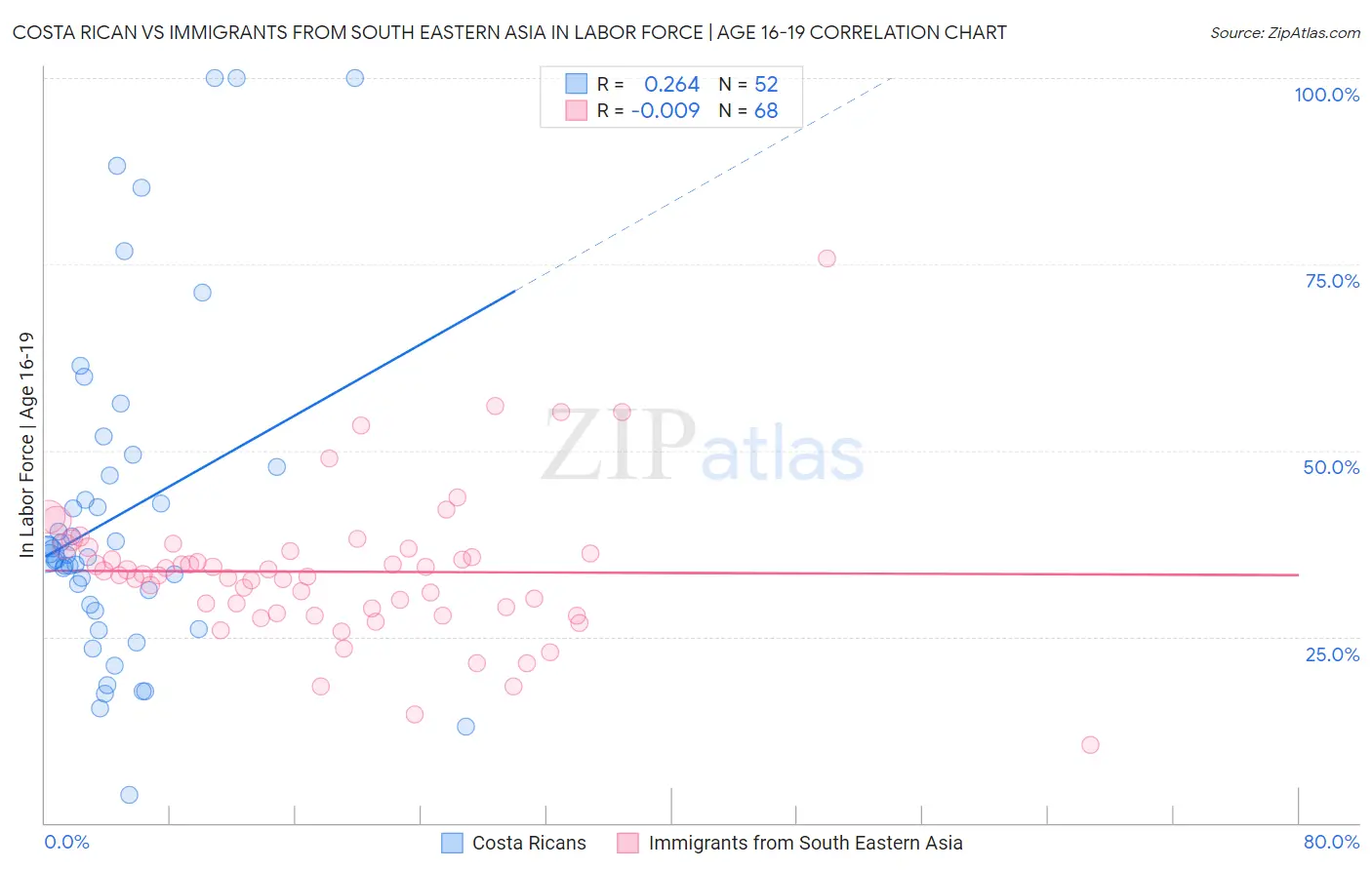 Costa Rican vs Immigrants from South Eastern Asia In Labor Force | Age 16-19