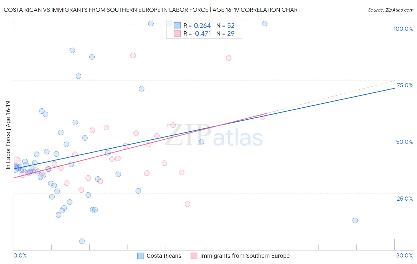 Costa Rican vs Immigrants from Southern Europe In Labor Force | Age 16-19