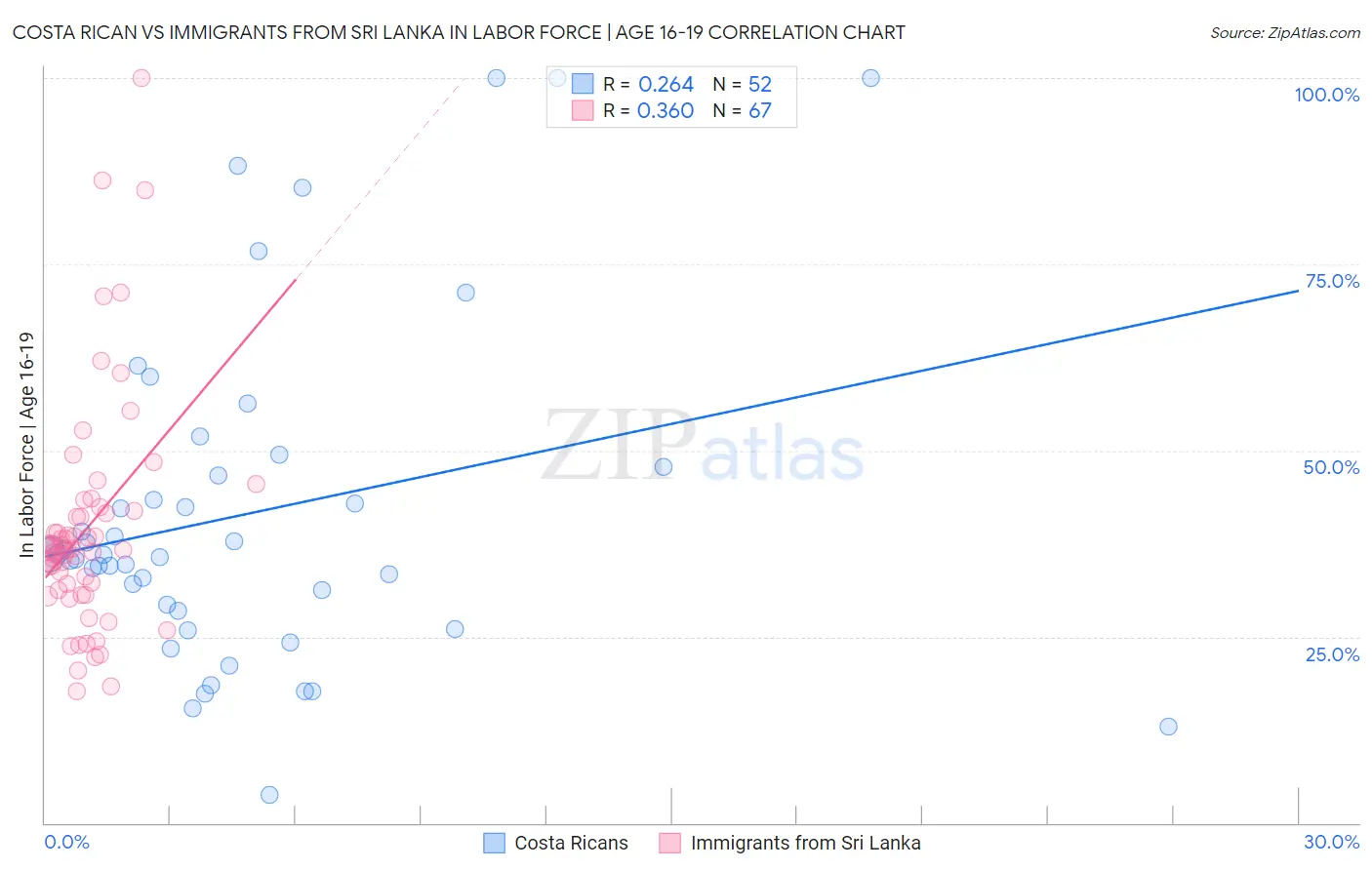 Costa Rican vs Immigrants from Sri Lanka In Labor Force | Age 16-19