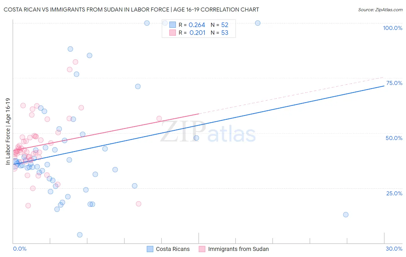 Costa Rican vs Immigrants from Sudan In Labor Force | Age 16-19