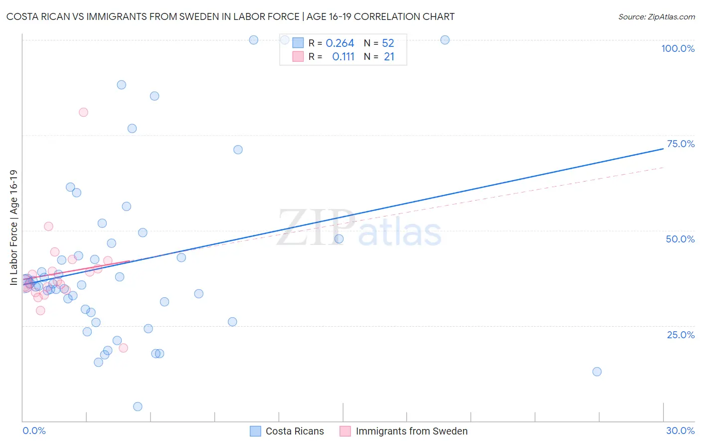 Costa Rican vs Immigrants from Sweden In Labor Force | Age 16-19