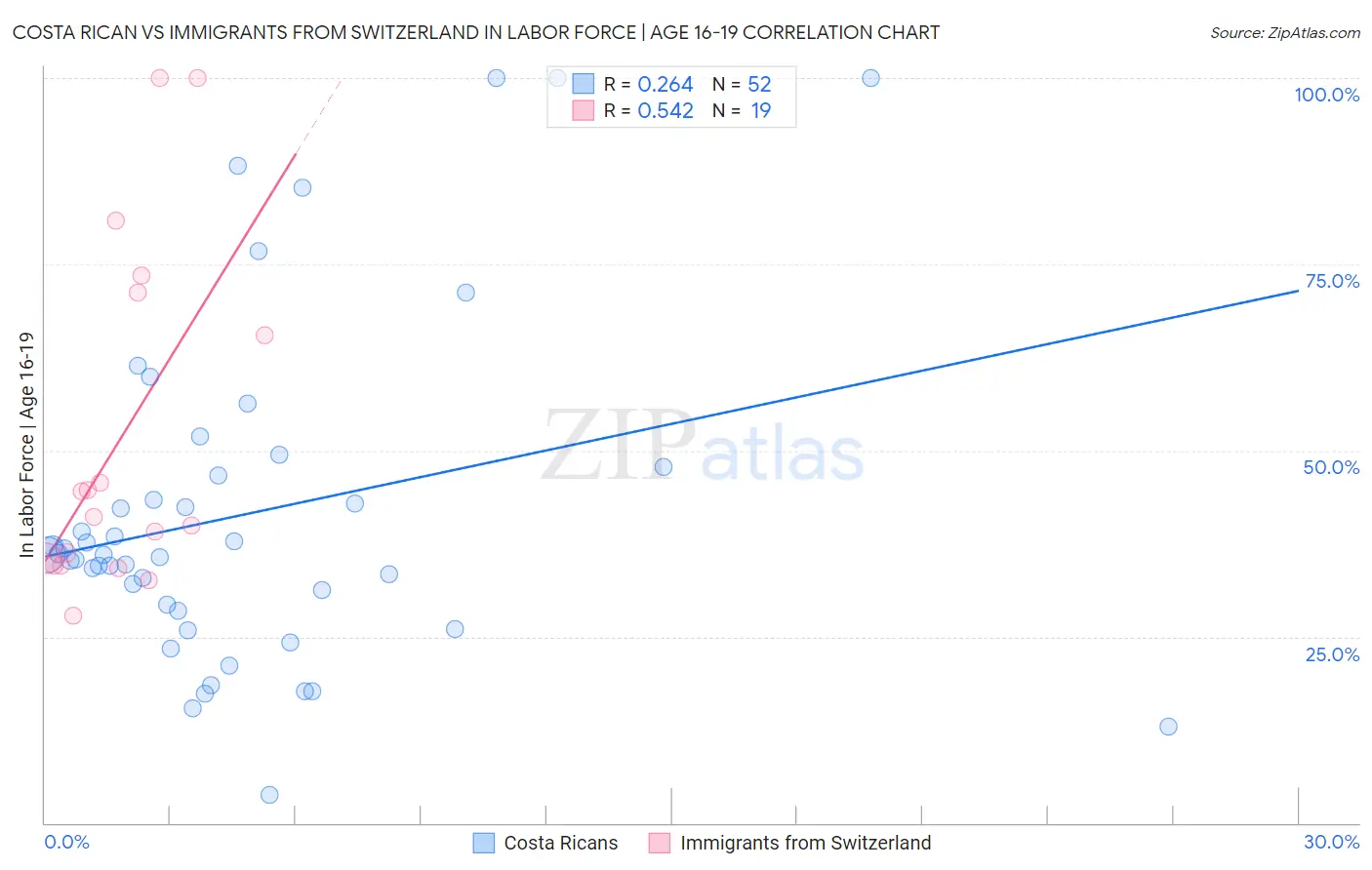 Costa Rican vs Immigrants from Switzerland In Labor Force | Age 16-19
