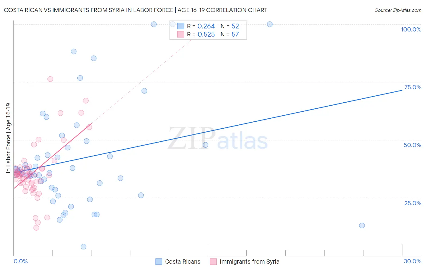 Costa Rican vs Immigrants from Syria In Labor Force | Age 16-19
