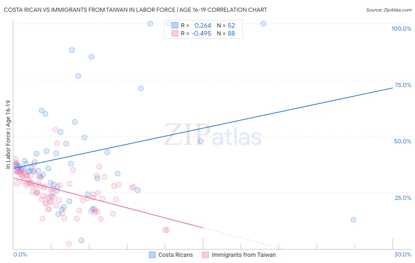 Costa Rican vs Immigrants from Taiwan In Labor Force | Age 16-19