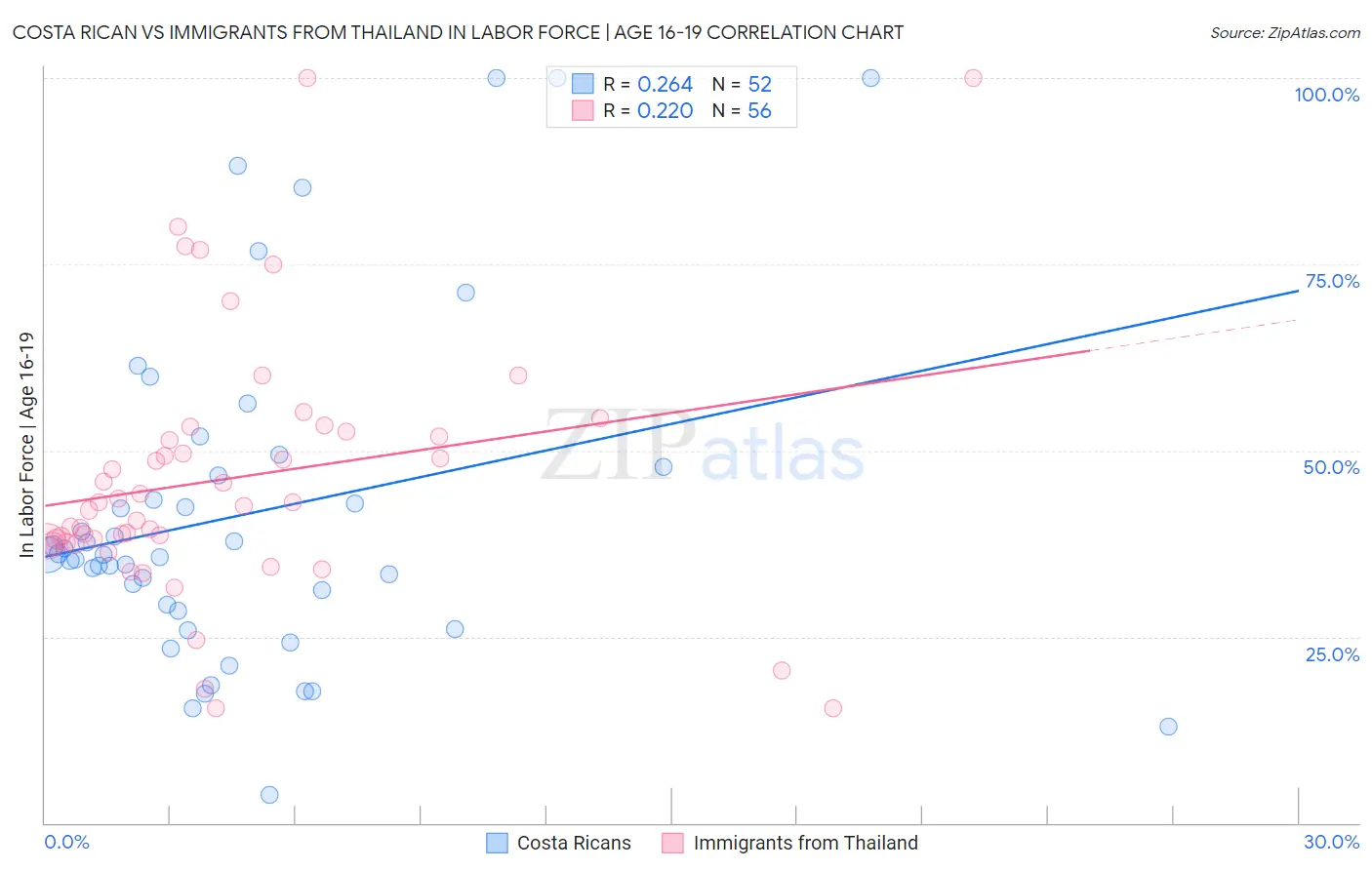 Costa Rican vs Immigrants from Thailand In Labor Force | Age 16-19