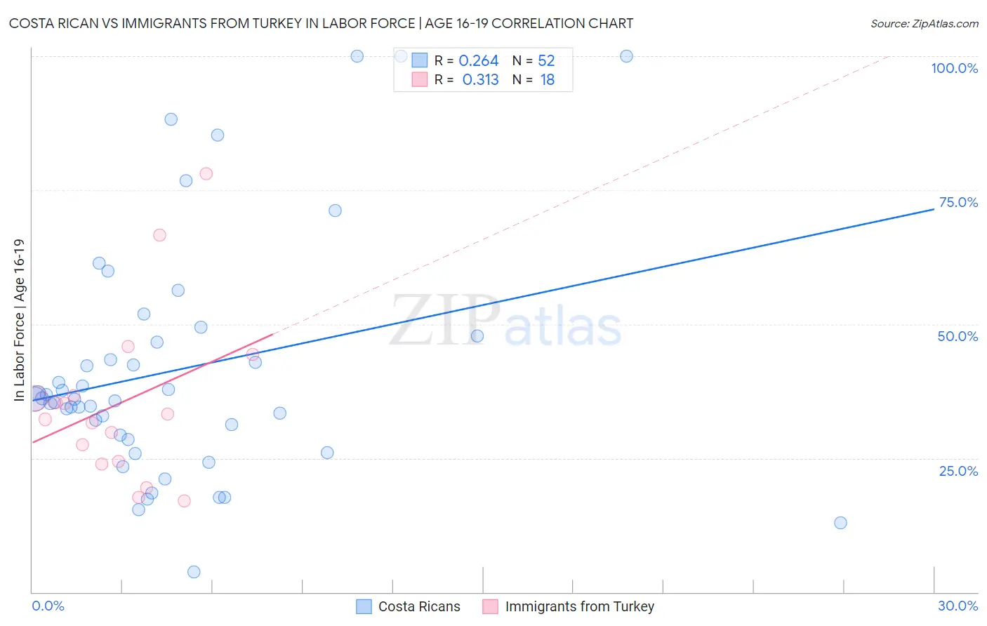 Costa Rican vs Immigrants from Turkey In Labor Force | Age 16-19