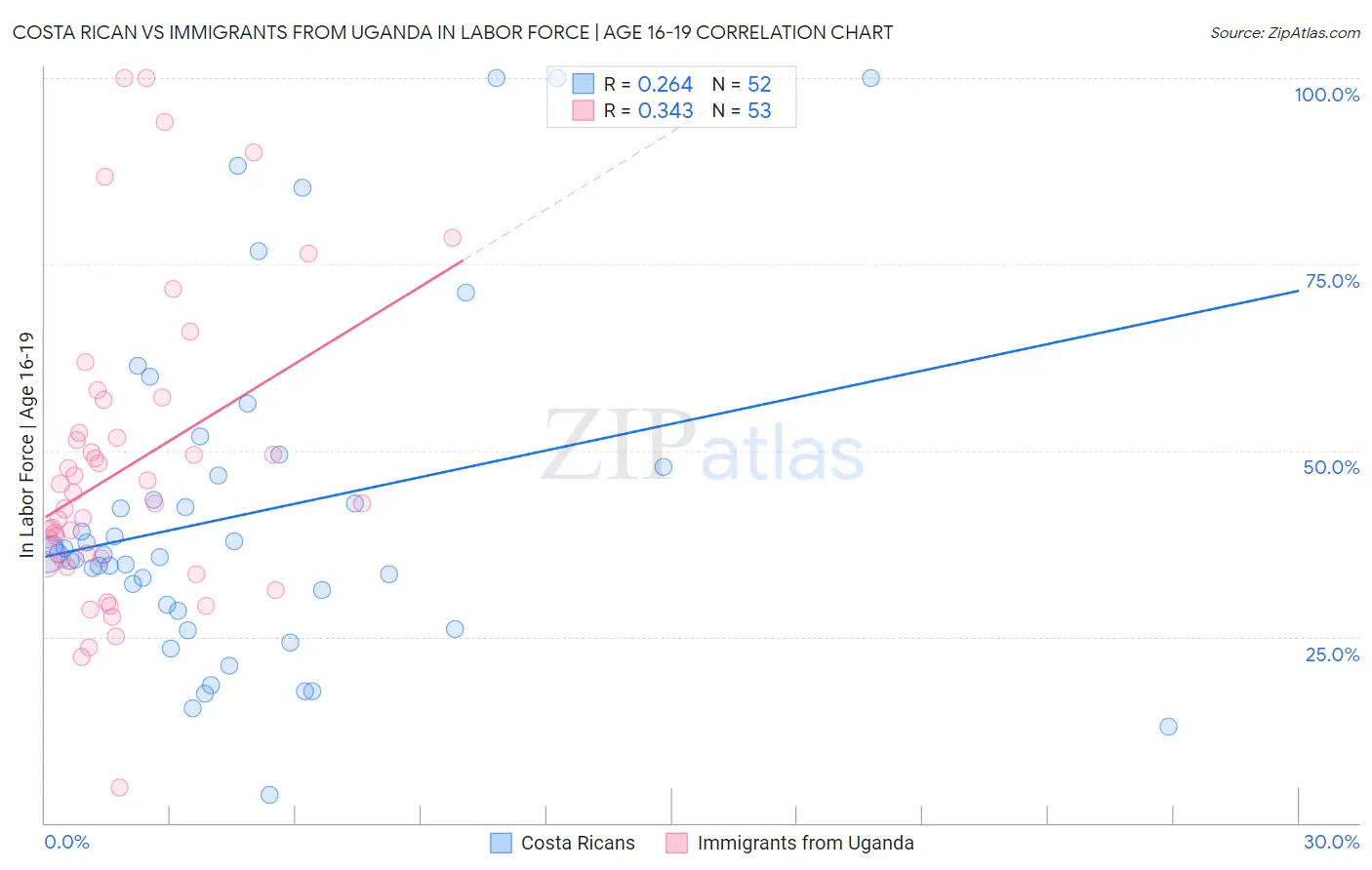 Costa Rican vs Immigrants from Uganda In Labor Force | Age 16-19