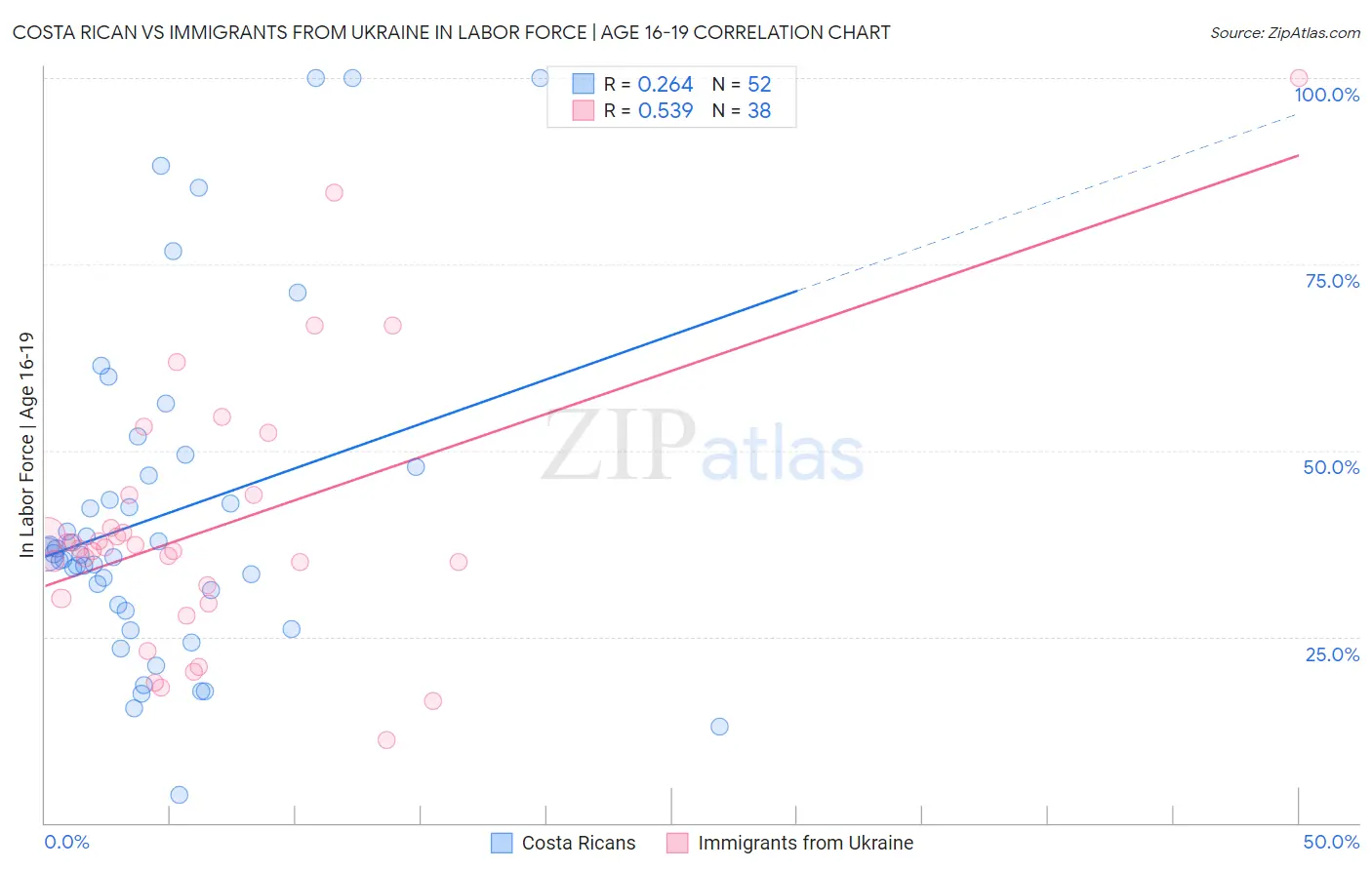 Costa Rican vs Immigrants from Ukraine In Labor Force | Age 16-19